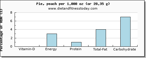 vitamin d and nutritional content in pie